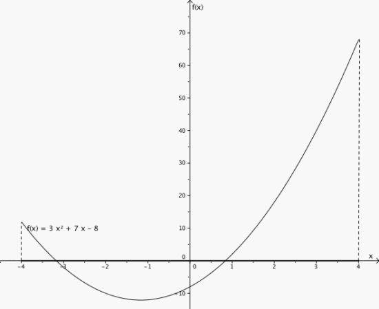 Grafen til f(x) i et koordinatsystem.